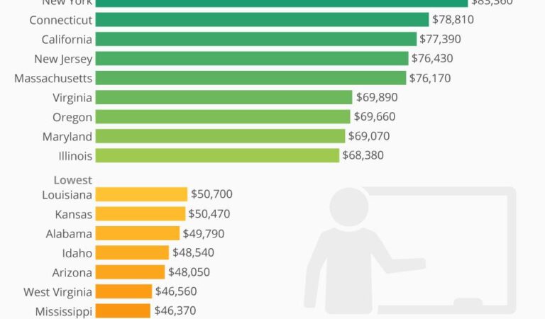 Teacher Salaries in the U.S.: Facts and Myths